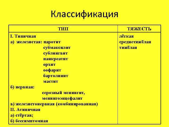 Классификация ТИП I. Типичная а) железистая: паротит субмаксилит сублингвит панкреатит орхит оофарит бартолинит мастит