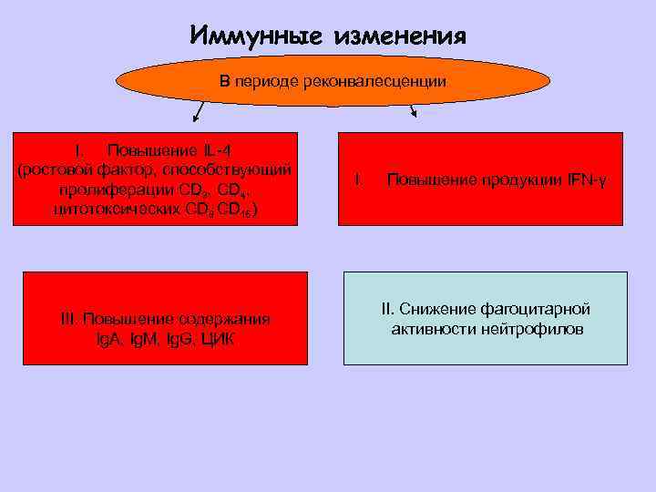 Иммунные изменения В периоде реконвалесценции I. Повышение IL-4 (ростовой фактор, способствующий пролиферации CD 3,