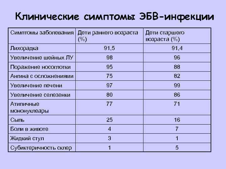 Клинические симптомы ЭБВ-инфекции Симптомы заболевания Дети раннего возраста (%) Лихорадка Дети старшего возраста (%)