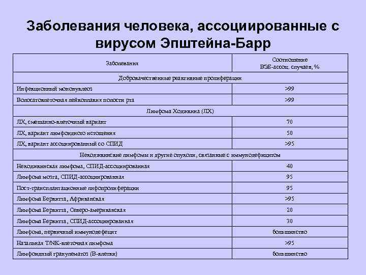 Заболевания человека, ассоциированные с вирусом Эпштейна-Барр Соотношение ВЭБ-ассоц. случаев, % Заболевания Доброкачественные реактивные пролиферации