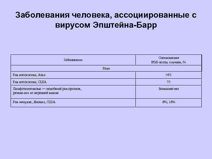 Заболевания человека, ассоциированные с вирусом Эпштейна-Барр Соотношение ВЭБ-ассоц. случаев, % Заболевания Раки Рак носоглотки,
