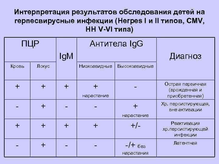 Интерпретация результатов обследования детей на герпесвирусные инфекции (Herpes I и II типов, CMV, HH