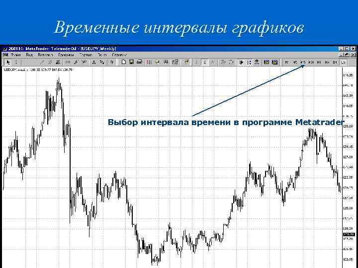 Временные интервалы графиков Выбор интервала времени в программе Metatrader 