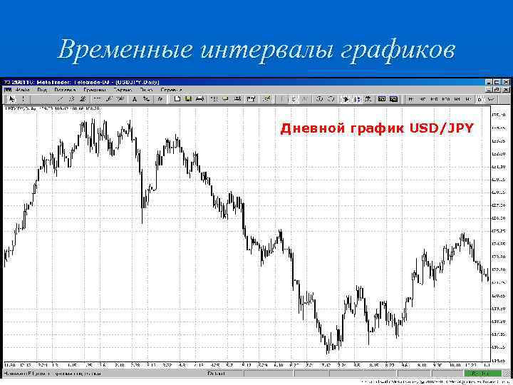Временные интервалы графиков Дневной график USD/JPY 