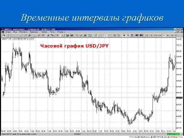 Временные интервалы графиков Часовой график USD/JPY 