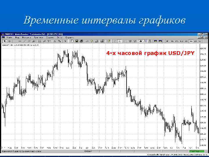 Временные интервалы графиков 4 -х часовой график USD/JPY 