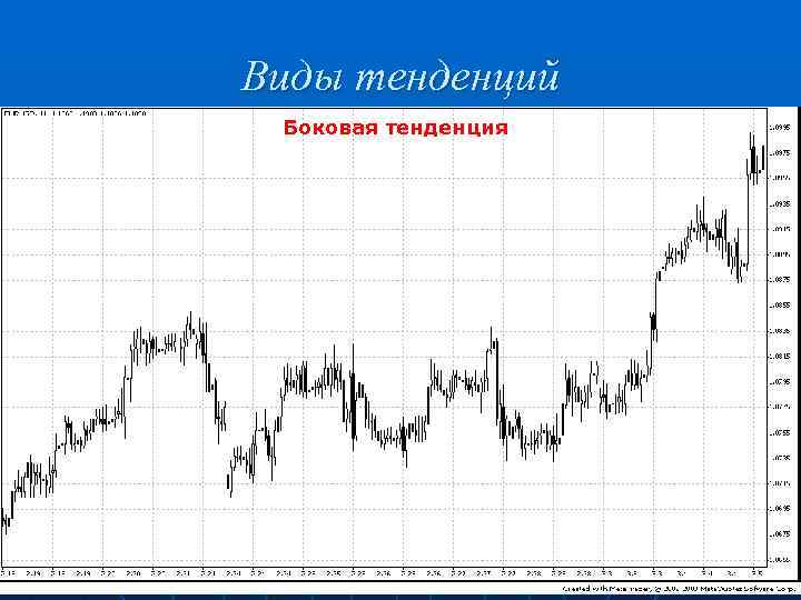 Виды тенденций Боковая тенденция 