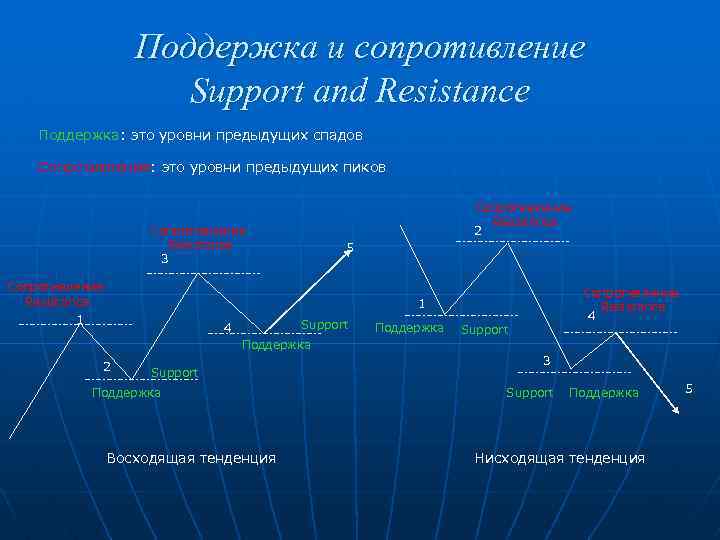 Поддержка и сопротивление Support and Resistance Поддержка: это уровни предыдущих спадов Сопротивление: это уровни