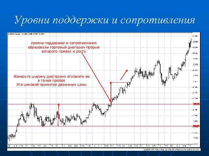 Уровни поддержки и сопротивления образовали торговый диапазон прорыв которого привел к росту Измерьте ширину