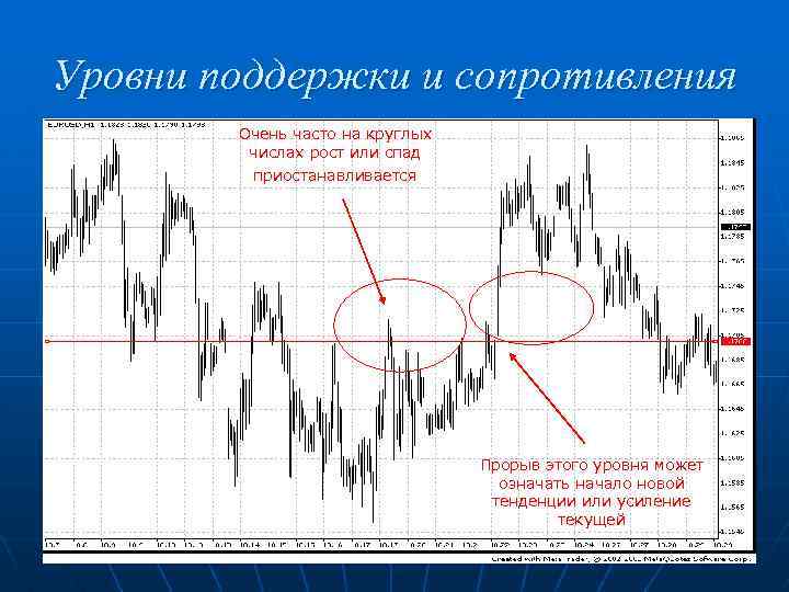 Уровни поддержки и сопротивления Очень часто на круглых числах рост или спад приостанавливается Прорыв