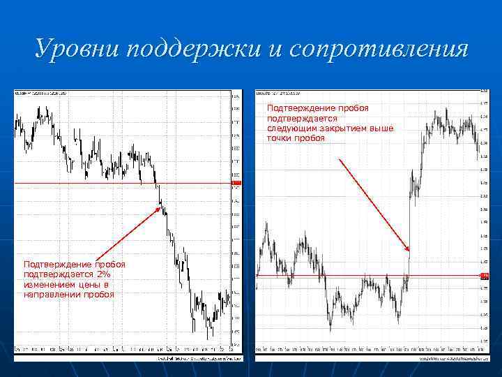 Уровни поддержки и сопротивления Подтверждение пробоя подтверждается следующим закрытием выше точки пробоя Подтверждение пробоя