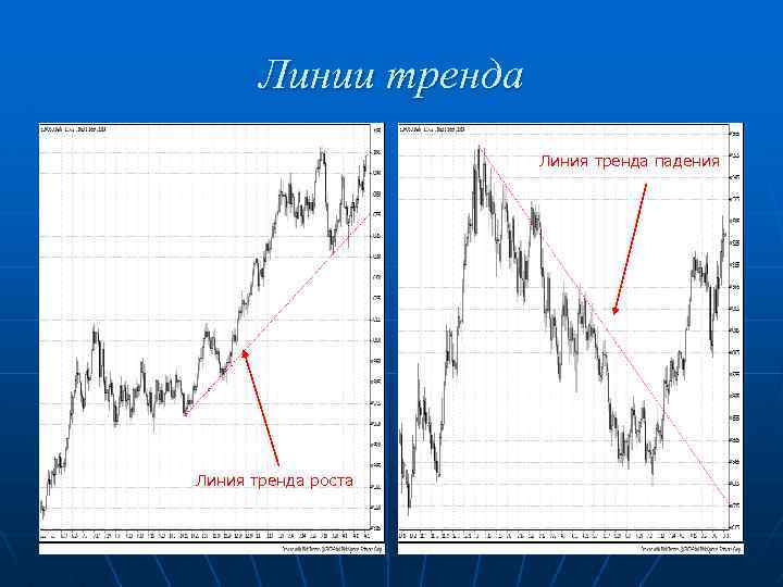 Линии тренда Линия тренда падения Линия тренда роста 