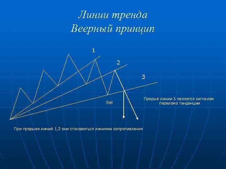 Линии тренда Веерный принцип 1 2 3 Sell При прорыве линий 1, 2 они