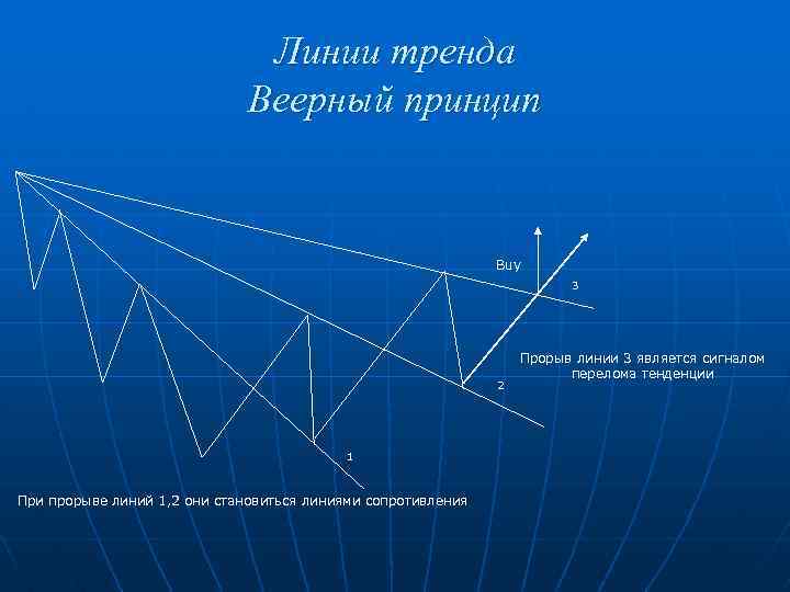 Линии тренда Веерный принцип Buy 3 2 1 При прорыве линий 1, 2 они