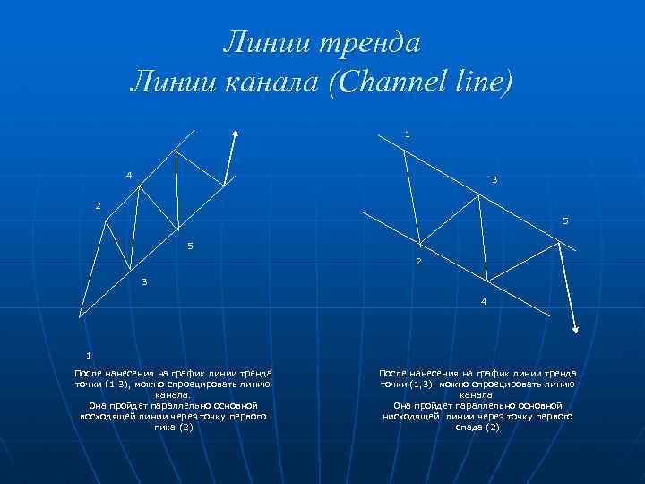Линии тренда Линии канала (Channel line) 1 4 3 2 5 5 2 3