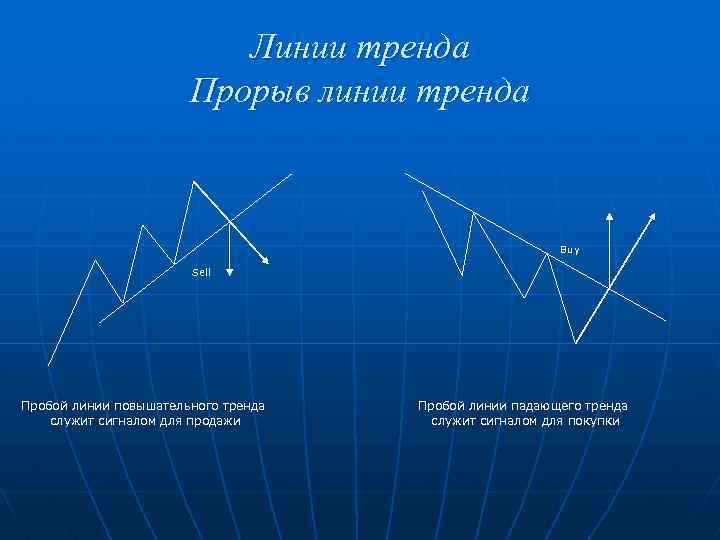 Линии тренда Прорыв линии тренда Buy Sell Пробой линии повышательного тренда служит сигналом для
