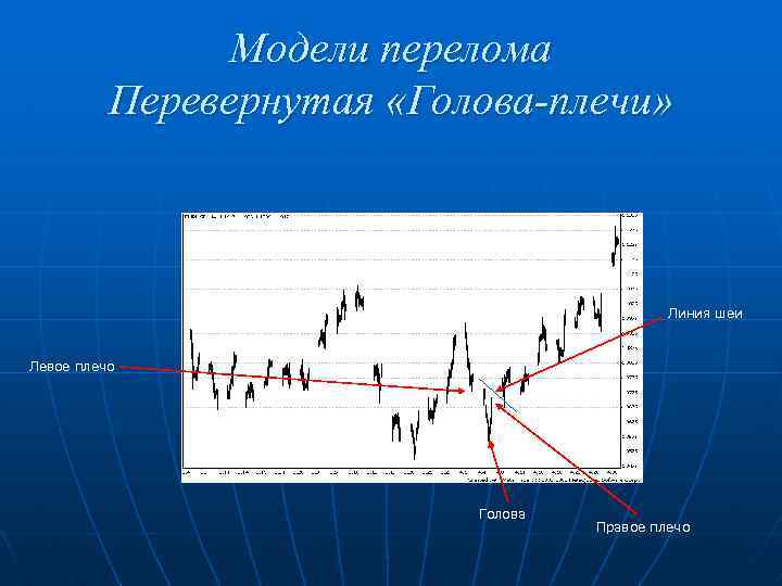 Модели перелома Перевернутая «Голова-плечи» Линия шеи Левое плечо Голова Правое плечо 
