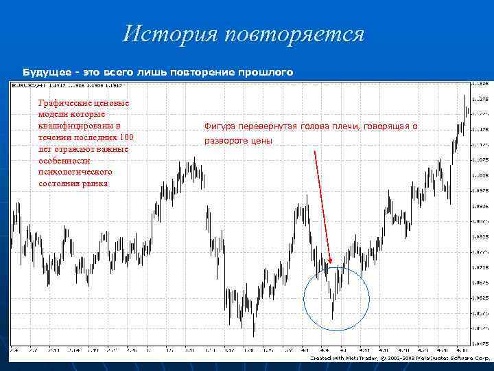 История повторяется Будущее - это всего лишь повторение прошлого Графические ценовые модели которые квалифицированы