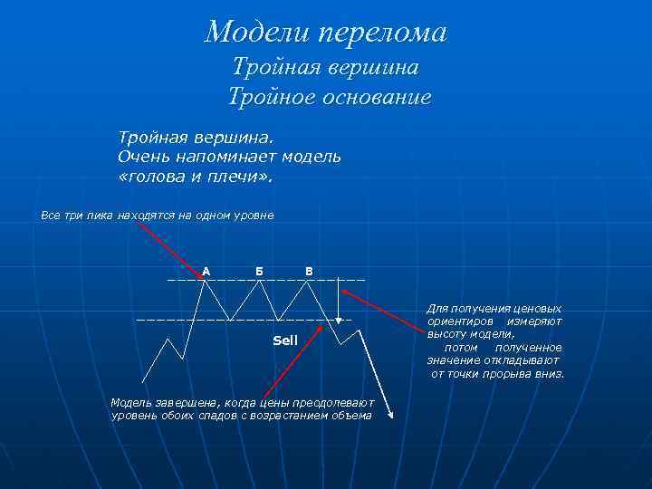 Модели перелома Тройная вершина Тройное основание Тройная вершина. Очень напоминает модель «голова и плечи»