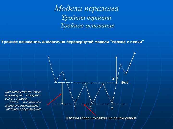 Модели перелома Тройная вершина Тройное основание. Аналогично перевернутой модели 