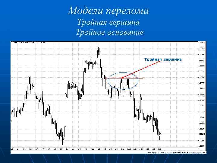 Модели перелома Тройная вершина Тройное основание Тройная вершина 