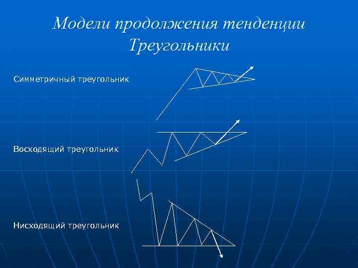 Модели продолжения тенденции Треугольники Симметричный треугольник Восходящий треугольник Нисходящий треугольник 