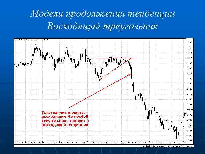 Модели продолжения тенденции Восходящий треугольник Треугольник является восходящим. Но пробой треугольника говорит о нисходящей