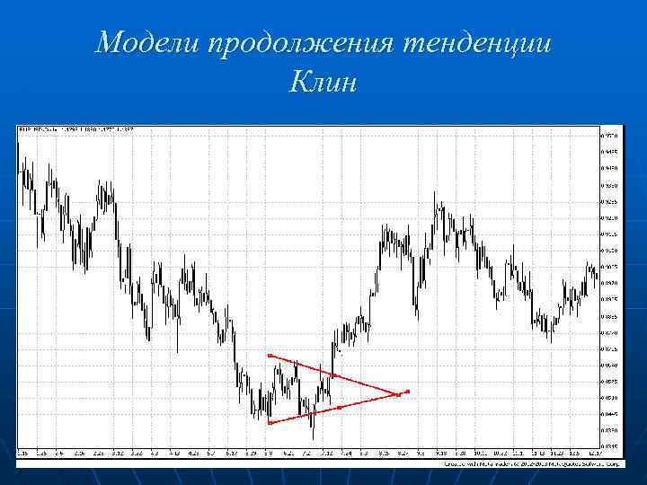 Модели продолжения тенденции Клин 