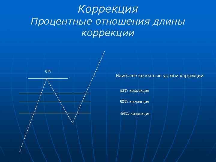 Коррекция Процентные отношения длины коррекции 0% Наиболее вероятные уровни коррекции 33% коррекция 50% коррекция