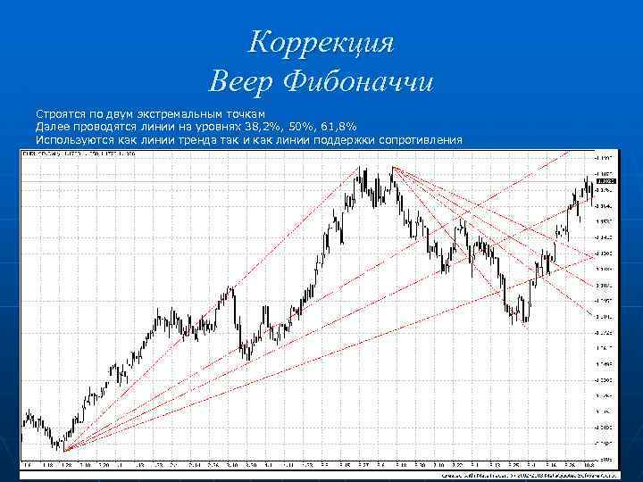 Коррекция Веер Фибоначчи Строятся по двум экстремальным точкам Далее проводятся линии на уровнях 38,