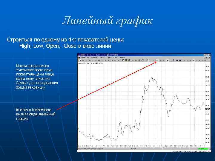 Линейный график Строиться по одному из 4 -х показателей цены: High, Low, Open, Close