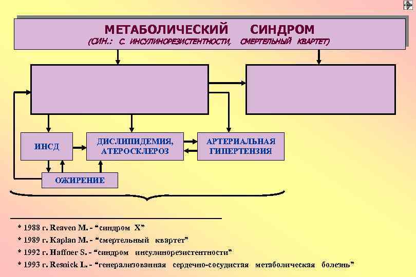 МЕТАБОЛИЧЕСКИЙ (СИН. : С. ИНСУЛИНОРЕЗИСТЕНТНОСТИ, ИНСД ДИСЛИПИДЕМИЯ, АТЕРОСКЛЕРОЗ СИНДРОМ СМЕРТЕЛЬНЫЙ КВАРТЕТ) АРТЕРИАЛЬНАЯ ГИПЕРТЕНЗИЯ ОЖИРЕНИЕ