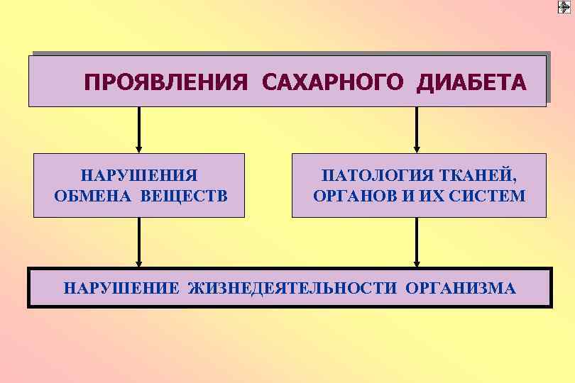 ПРОЯВЛЕНИЯ САХАРНОГО ДИАБЕТА НАРУШЕНИЯ ОБМЕНА ВЕЩЕСТВ ПАТОЛОГИЯ ТКАНЕЙ, ОРГАНОВ И ИХ СИСТЕМ НАРУШЕНИЕ ЖИЗНЕДЕЯТЕЛЬНОСТИ