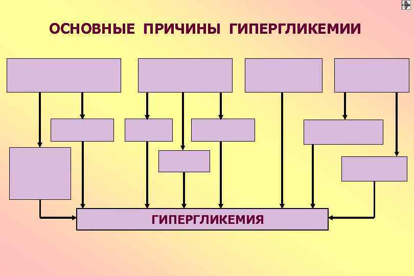 ОСНОВНЫЕ ПРИЧИНЫ ГИПЕРГЛИКЕМИИ ГИПЕРГЛИКЕМИЯ 