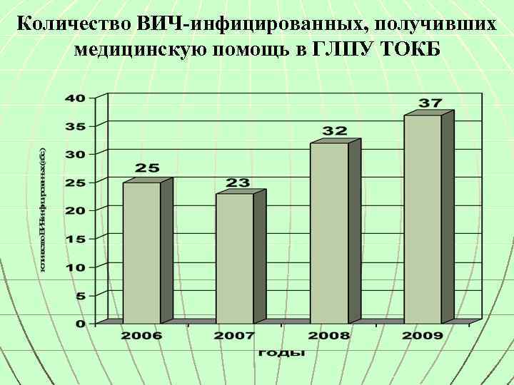 Количество ВИЧ-инфицированных, получивших медицинскую помощь в ГЛПУ ТОКБ 