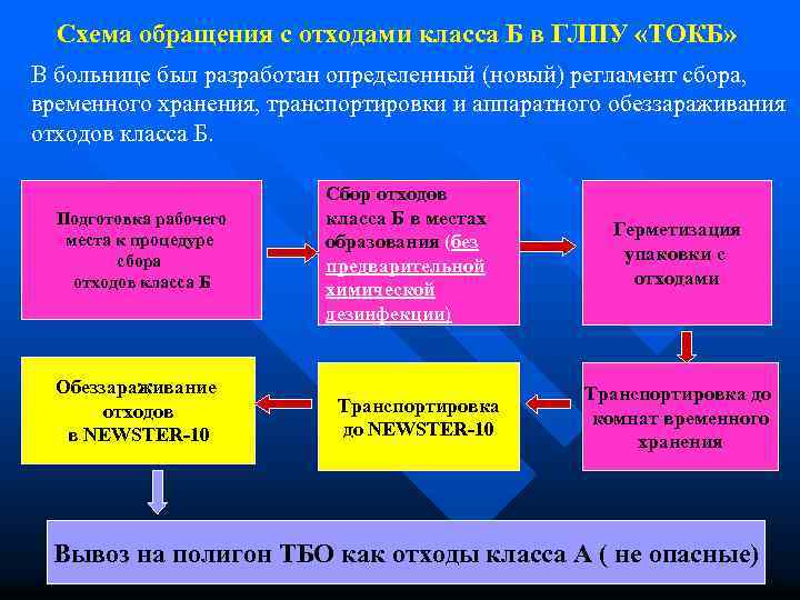 Схема обращения с медотходами по новому санпину