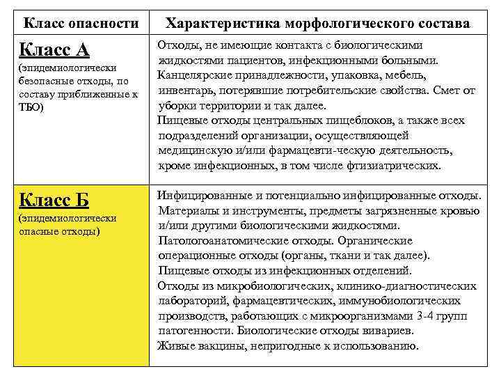 Опасность по составу. Классификация медицинских отходов таблица. Отходы класса а и б в медицине. Классификация отходов по классам в медицине. Классы опасности медицинских отходов.