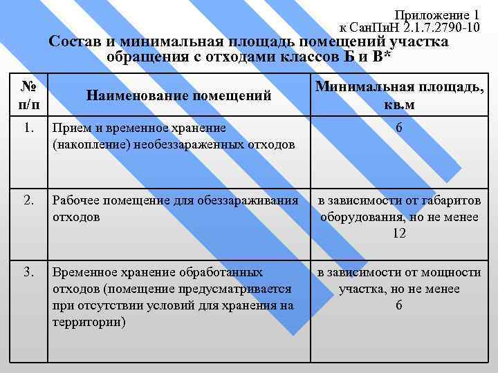 Сан пин 2.1 3684 21. САНПИН 2790-10 С изменениями. Санитарно-эпидемиологические требования к обращению с отходами. САНПИН 2790-10 медицинские отходы. САНПИН 2.1.7.2790-10 С изменениями на 2020 год медицинские отходы.