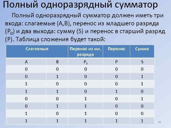 Полный одноразрядный сумматор должен иметь три входа: слагаемые (А, В), перенос из младшего разряда