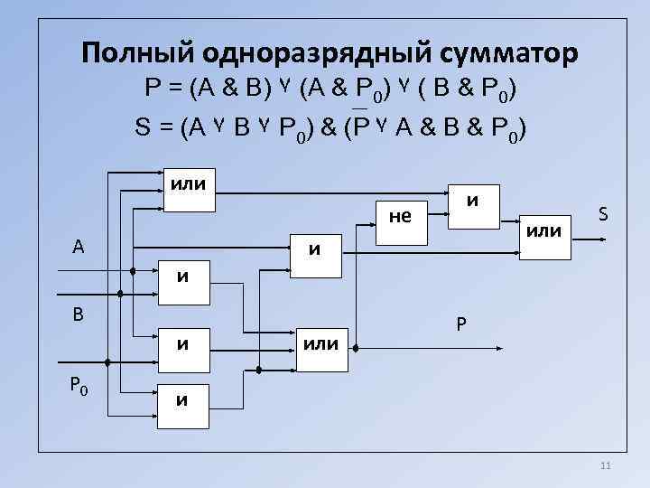 Одноразрядный двоичный сумматор. Двухразрядный полный сумматор. Схема одноразрядного двоичного полусумматора. Логическая схема полного одноразрядного сумматора. Полный одноразрядный сумматор.