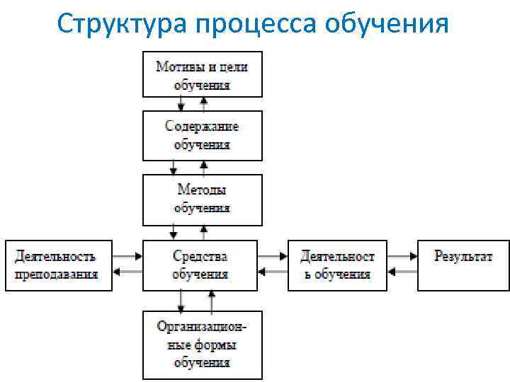 Процесс учения