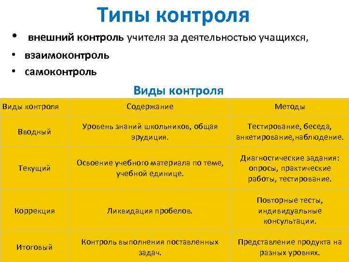 Самоконтроль информатика. Формы контроля и самоконтроля на уроке. Формы контроля, взаимоконтроля и самоконтроля. Типы и виды контроля. Формы контроля взаимоконтроля и самоконтроля на уроках.