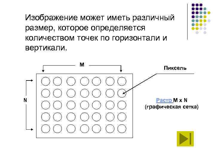 Изображение может иметь различный размер, которое определяется количеством точек по горизонтали и вертикали. М