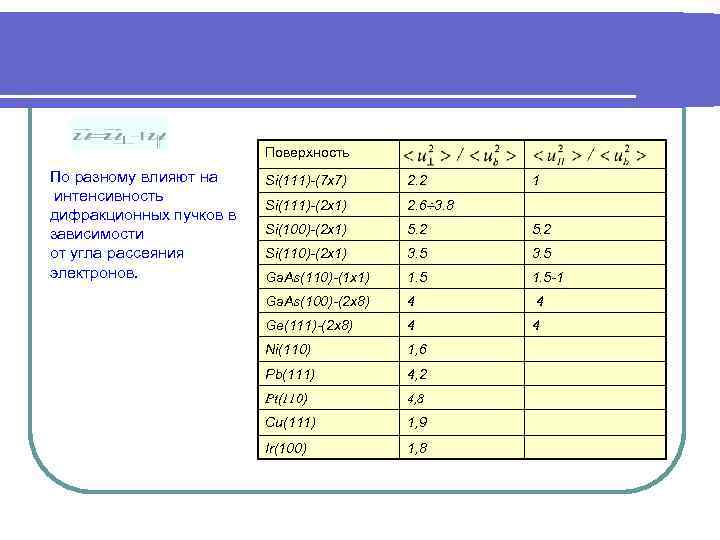 Поверхность По разному влияют на интенсивность дифракционных пучков в зависимости от угла рассеяния электронов.
