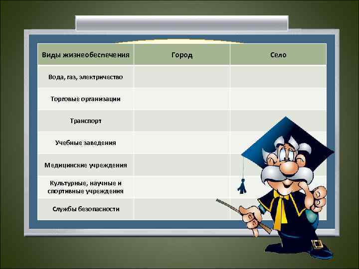 Виды жизнеобеспечения таблицу «Жизнеобеспеченность Село Город Заполни человека в городе и на селе» и
