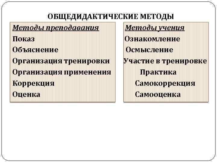 ОБЩЕДИДАКТИЧЕСКИЕ МЕТОДЫ Методы преподавания Методы учения Показ Ознакомление Объяснение Осмысление Организация тренировки Участие в