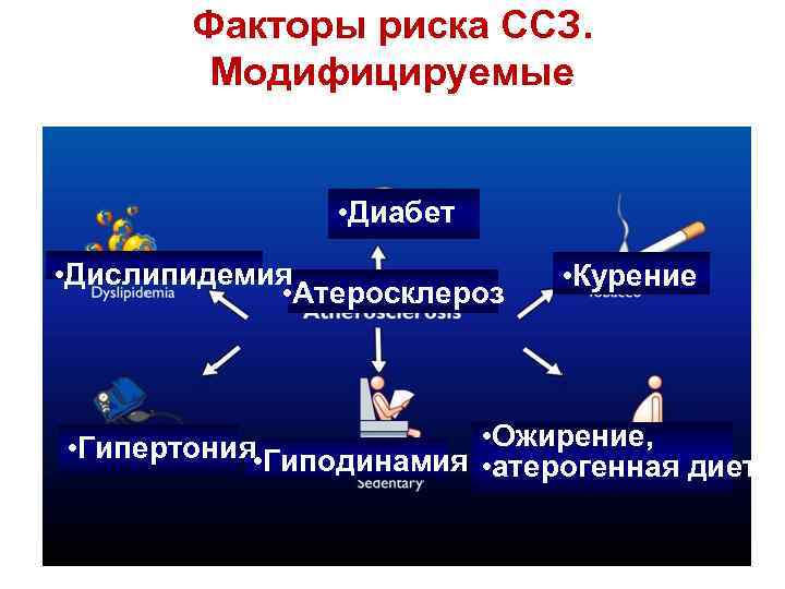 Факторы риска ССЗ. Модифицируемые • Диабет • Дислипидемия • Атеросклероз • Курение • Гипертония