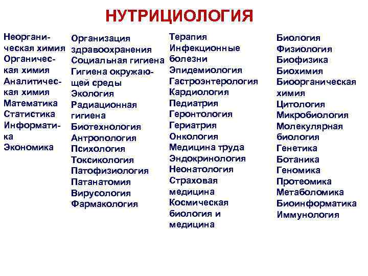 НУТРИЦИОЛОГИЯ Неорганическая химия Органическая химия Аналитическая химия Математика Статистика Информатика Экономика Организация здравоохранения Социальная