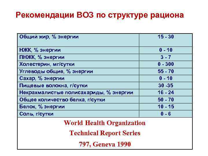 Количество жиров рационе