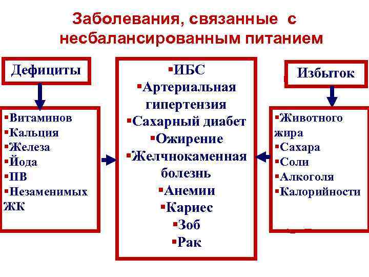 Заболевания, связанные с несбалансированным питанием Дефициты §Витаминов §Кальция §Железа §Йода §ПВ §Незаменимых ЖК §ИБС